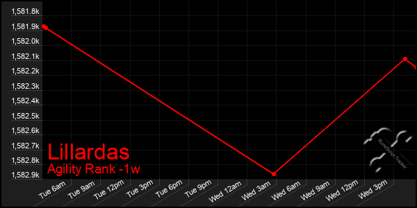 Last 7 Days Graph of Lillardas