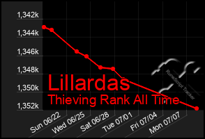 Total Graph of Lillardas
