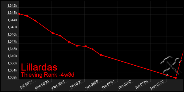 Last 31 Days Graph of Lillardas
