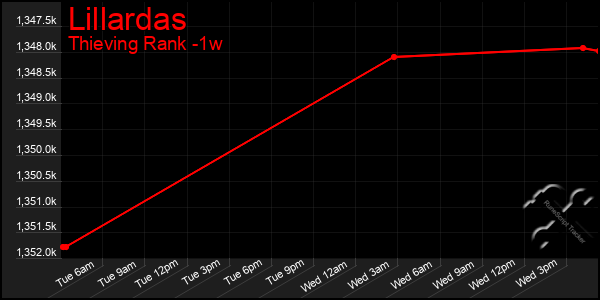 Last 7 Days Graph of Lillardas