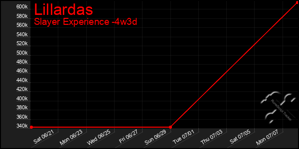 Last 31 Days Graph of Lillardas
