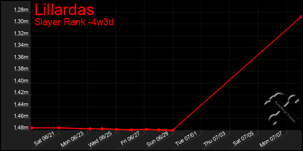 Last 31 Days Graph of Lillardas