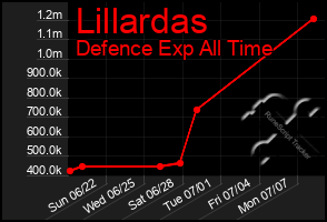 Total Graph of Lillardas