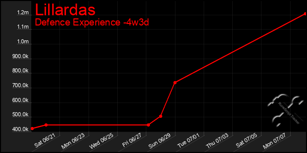 Last 31 Days Graph of Lillardas