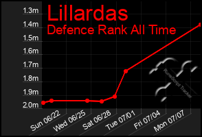 Total Graph of Lillardas
