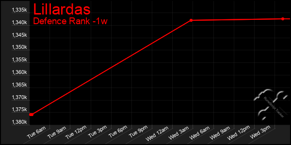 Last 7 Days Graph of Lillardas