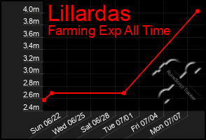 Total Graph of Lillardas