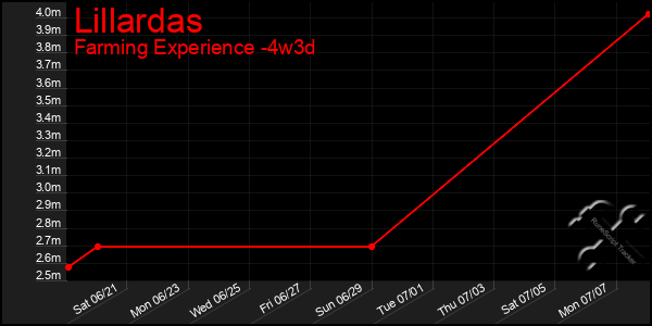Last 31 Days Graph of Lillardas