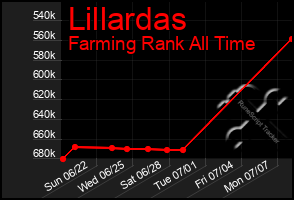 Total Graph of Lillardas