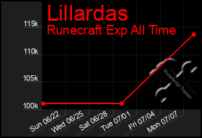 Total Graph of Lillardas