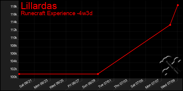 Last 31 Days Graph of Lillardas