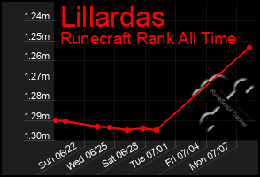 Total Graph of Lillardas