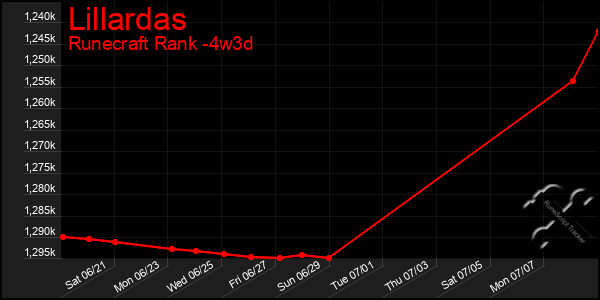 Last 31 Days Graph of Lillardas