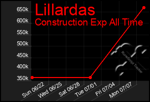Total Graph of Lillardas