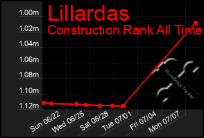 Total Graph of Lillardas