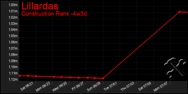 Last 31 Days Graph of Lillardas