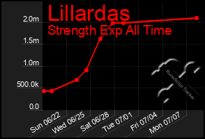 Total Graph of Lillardas