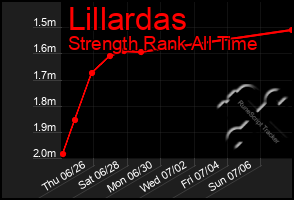 Total Graph of Lillardas