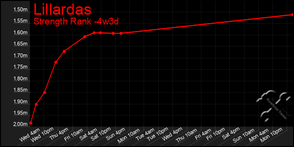 Last 31 Days Graph of Lillardas