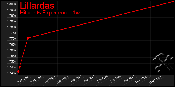 Last 7 Days Graph of Lillardas