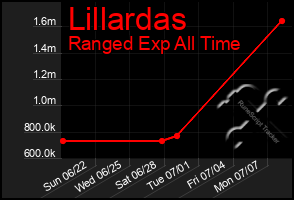 Total Graph of Lillardas