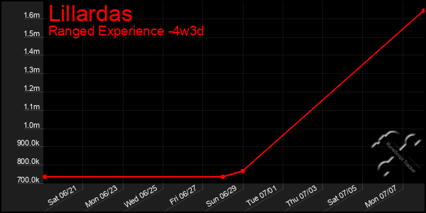 Last 31 Days Graph of Lillardas