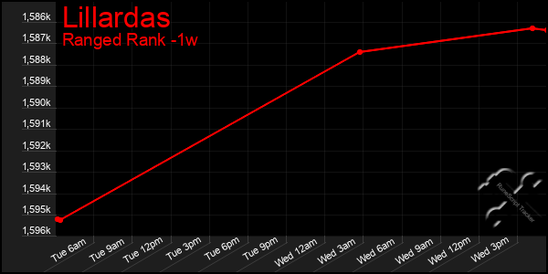 Last 7 Days Graph of Lillardas