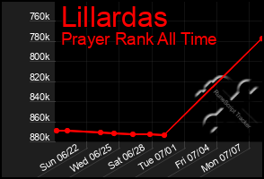 Total Graph of Lillardas