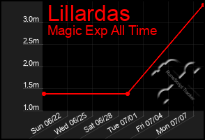 Total Graph of Lillardas