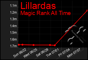 Total Graph of Lillardas