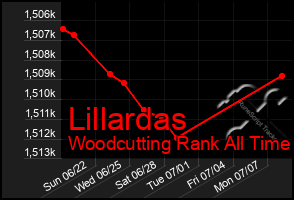 Total Graph of Lillardas