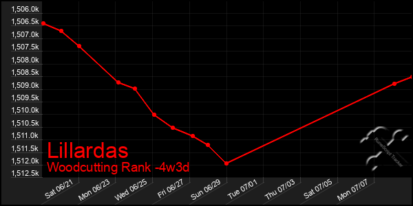 Last 31 Days Graph of Lillardas