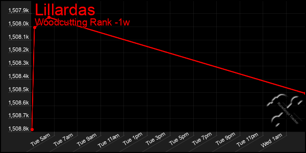 Last 7 Days Graph of Lillardas