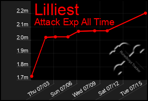 Total Graph of Lilliest