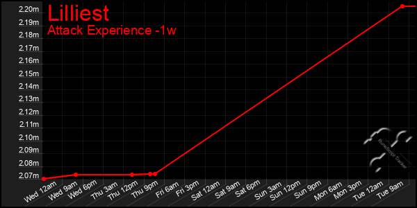 Last 7 Days Graph of Lilliest