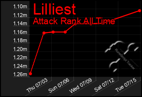 Total Graph of Lilliest