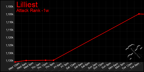 Last 7 Days Graph of Lilliest