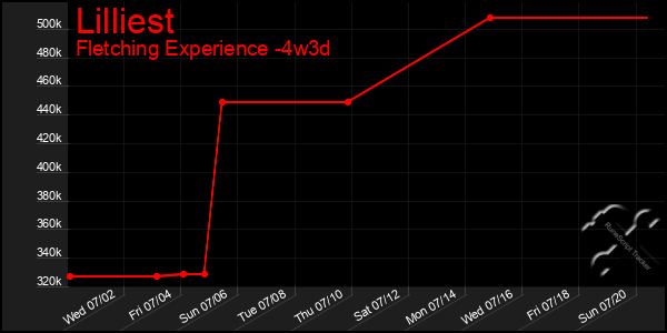 Last 31 Days Graph of Lilliest