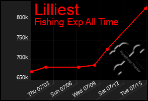 Total Graph of Lilliest