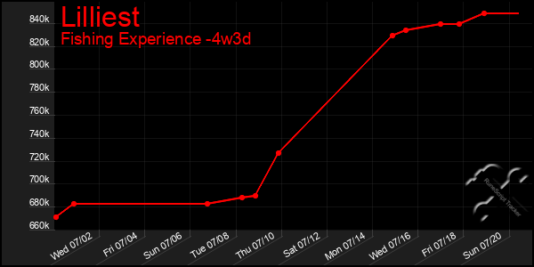 Last 31 Days Graph of Lilliest