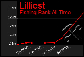 Total Graph of Lilliest