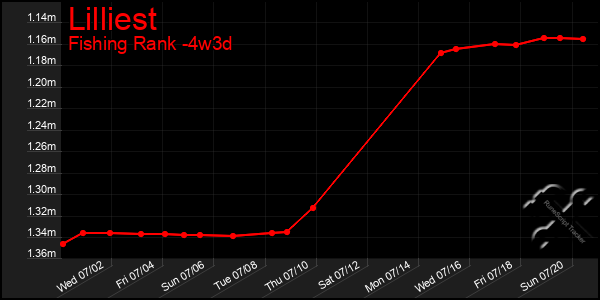 Last 31 Days Graph of Lilliest