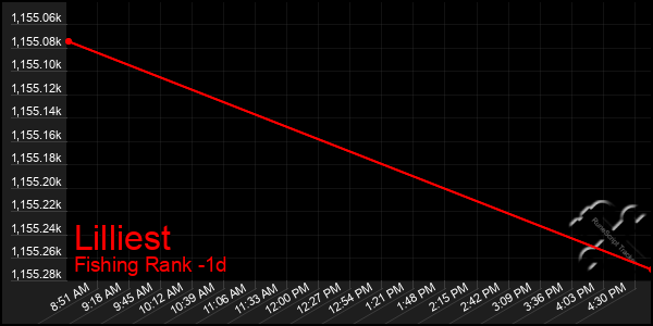 Last 24 Hours Graph of Lilliest