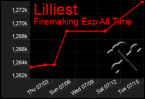 Total Graph of Lilliest