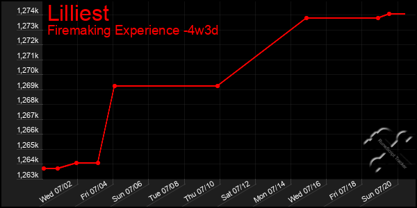 Last 31 Days Graph of Lilliest
