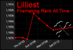 Total Graph of Lilliest