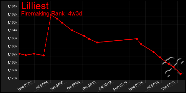 Last 31 Days Graph of Lilliest