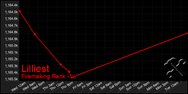 Last 7 Days Graph of Lilliest