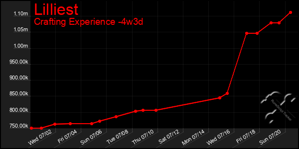 Last 31 Days Graph of Lilliest