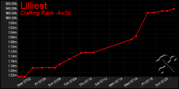 Last 31 Days Graph of Lilliest